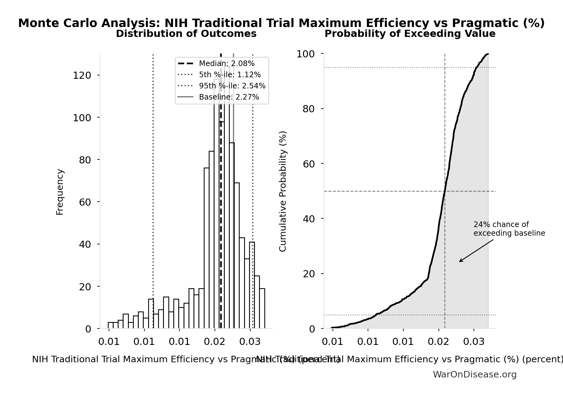 Monte Carlo Distribution: NIH Traditional Trial Maximum Efficiency vs Pragmatic (%) (10,000 simulations)