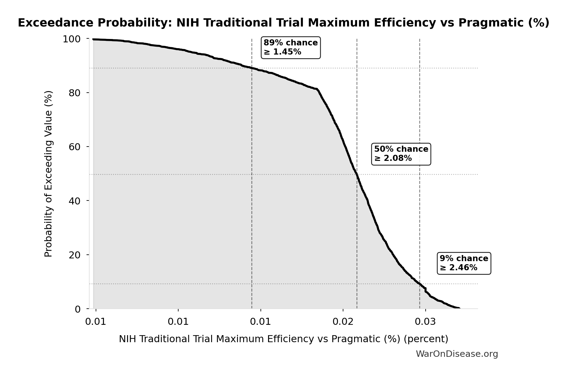 Probability of Exceeding Threshold: NIH Traditional Trial Maximum Efficiency vs Pragmatic (%)