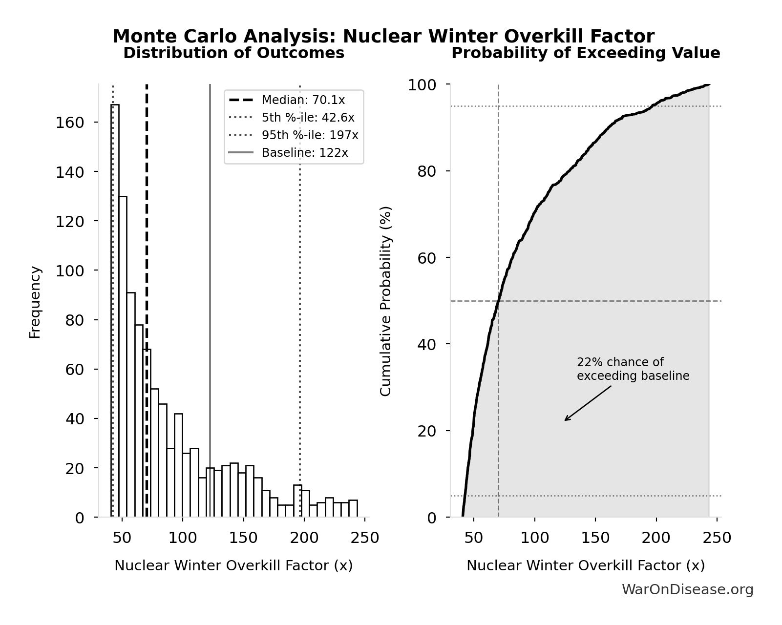 Monte Carlo Distribution: Nuclear Winter Overkill Factor (10,000 simulations)