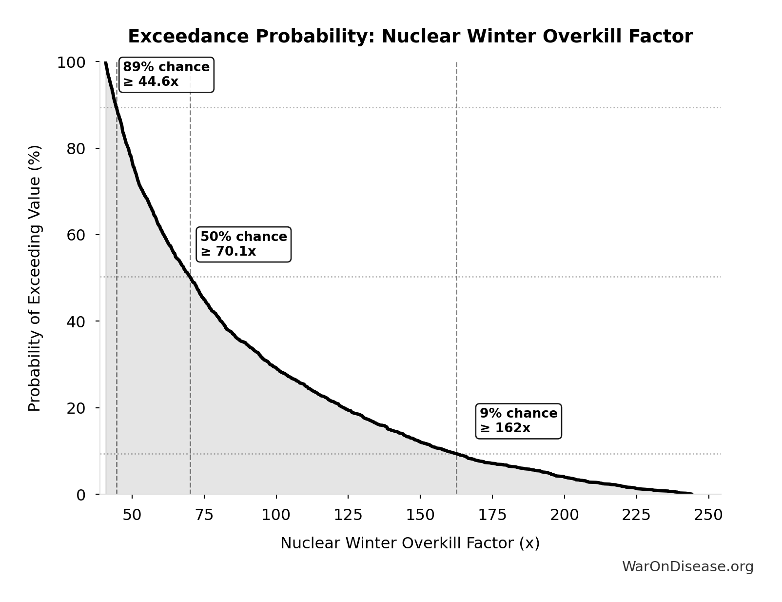 Probability of Exceeding Threshold: Nuclear Winter Overkill Factor