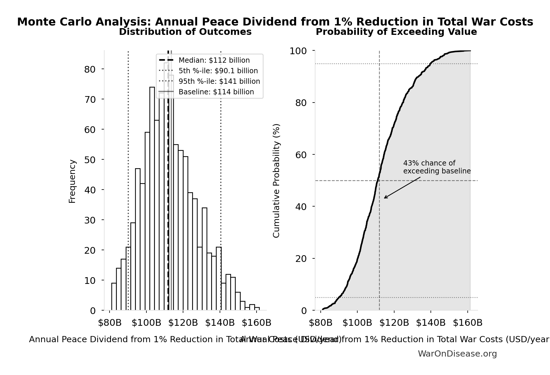 Monte Carlo Distribution: Annual Peace Dividend from 1% Reduction in Total War Costs (10,000 simulations)