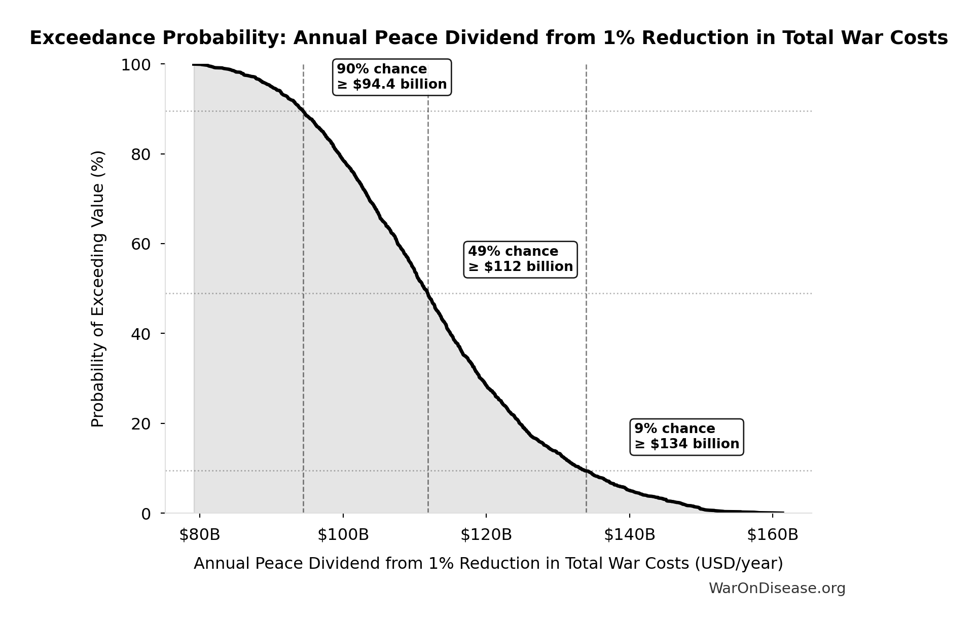 Probability of Exceeding Threshold: Annual Peace Dividend from 1% Reduction in Total War Costs