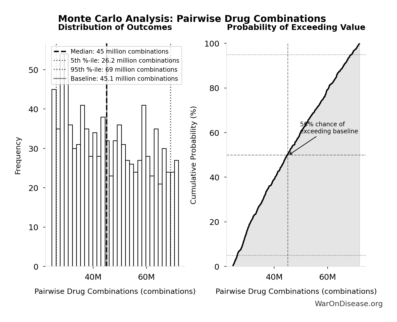 Monte Carlo Distribution: Pairwise Drug Combinations (10,000 simulations)