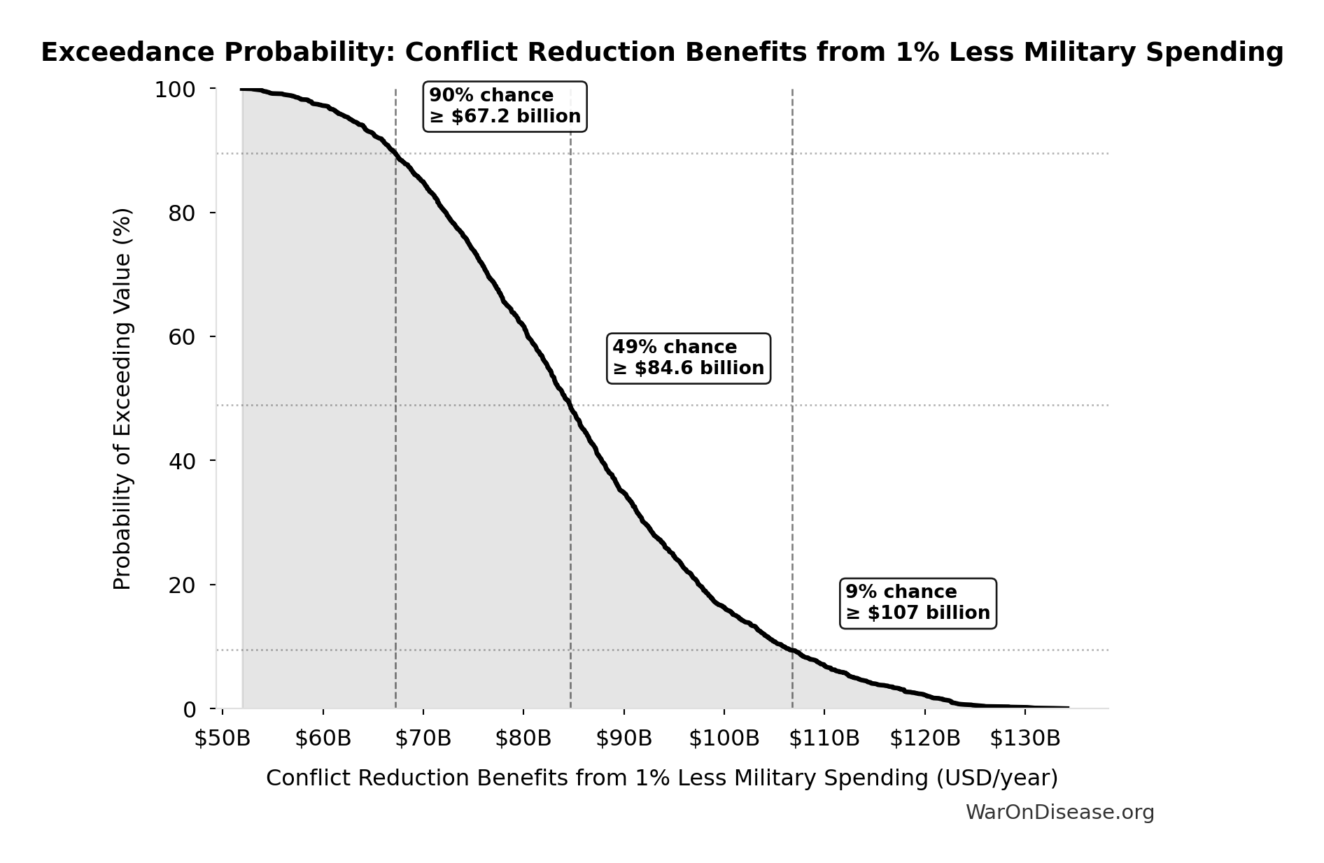 Probability of Exceeding Threshold: Conflict Reduction Benefits from 1% Less Military Spending