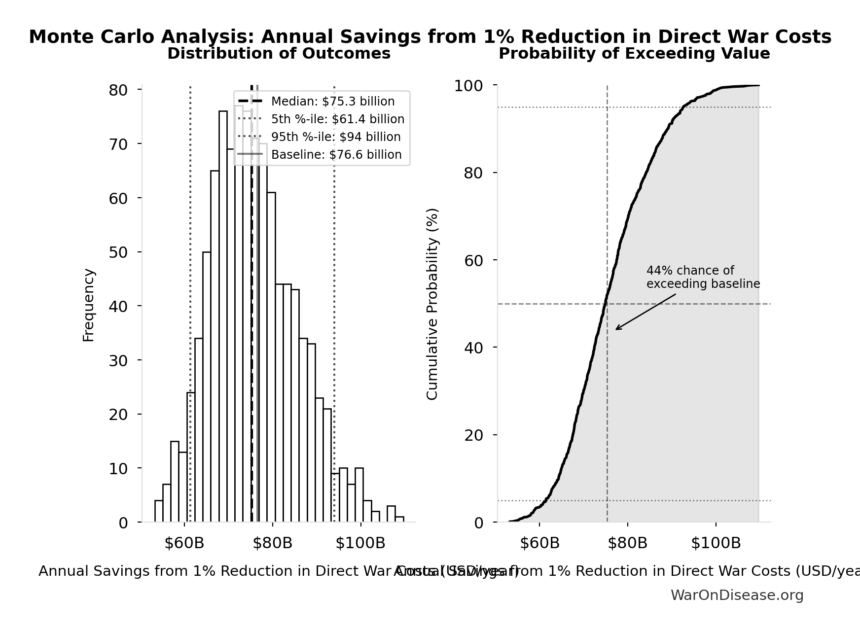 Monte Carlo Distribution: Annual Savings from 1% Reduction in Direct War Costs (10,000 simulations)