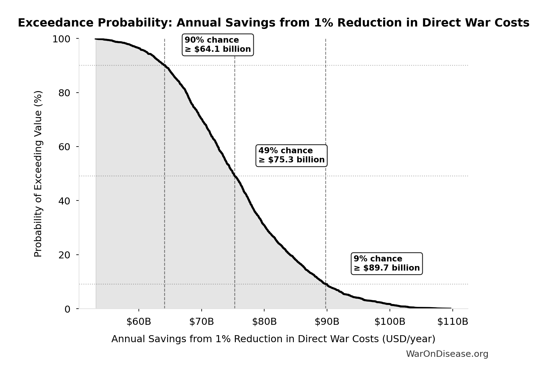 Probability of Exceeding Threshold: Annual Savings from 1% Reduction in Direct War Costs