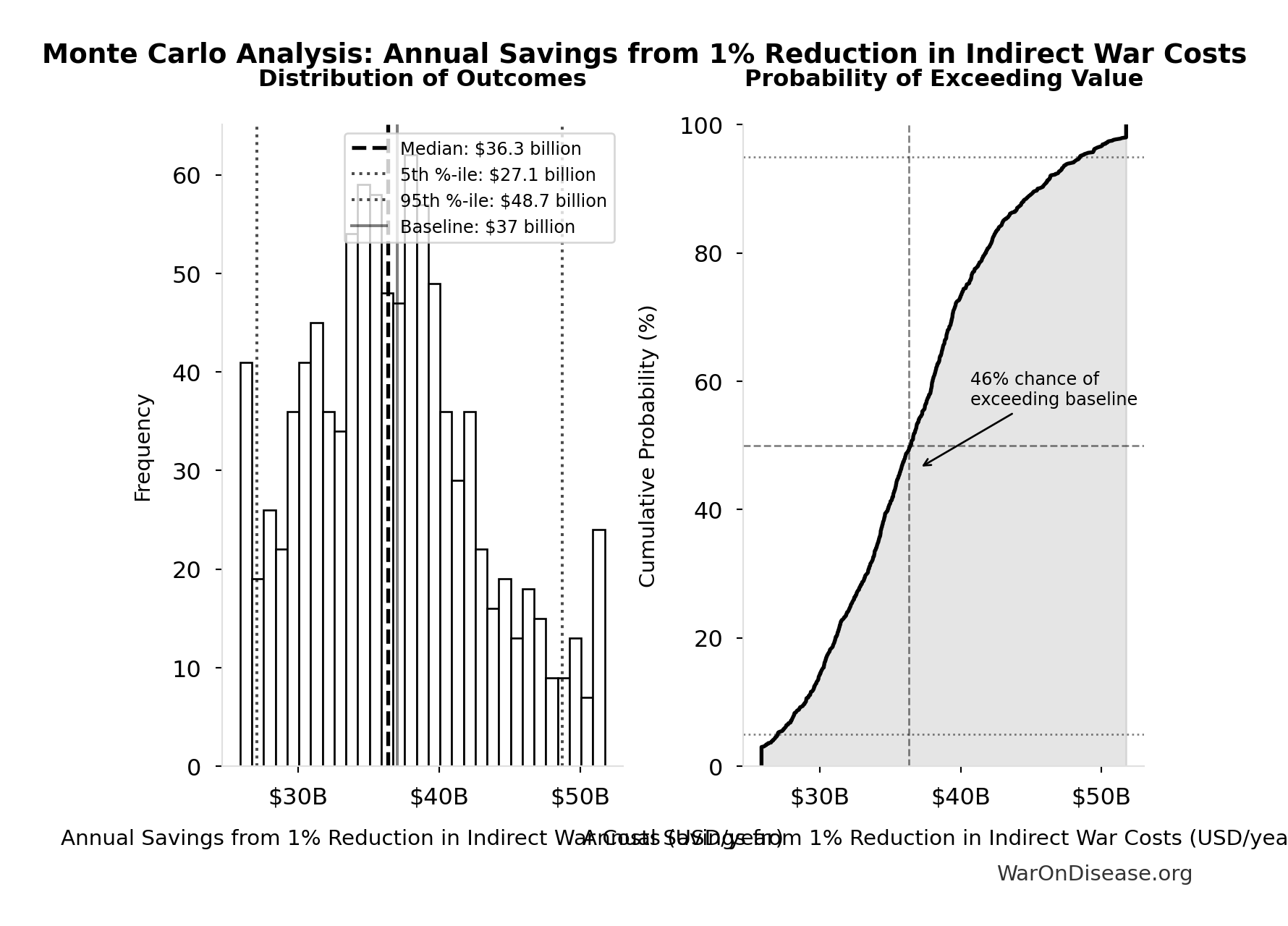 Monte Carlo Distribution: Annual Savings from 1% Reduction in Indirect War Costs (10,000 simulations)