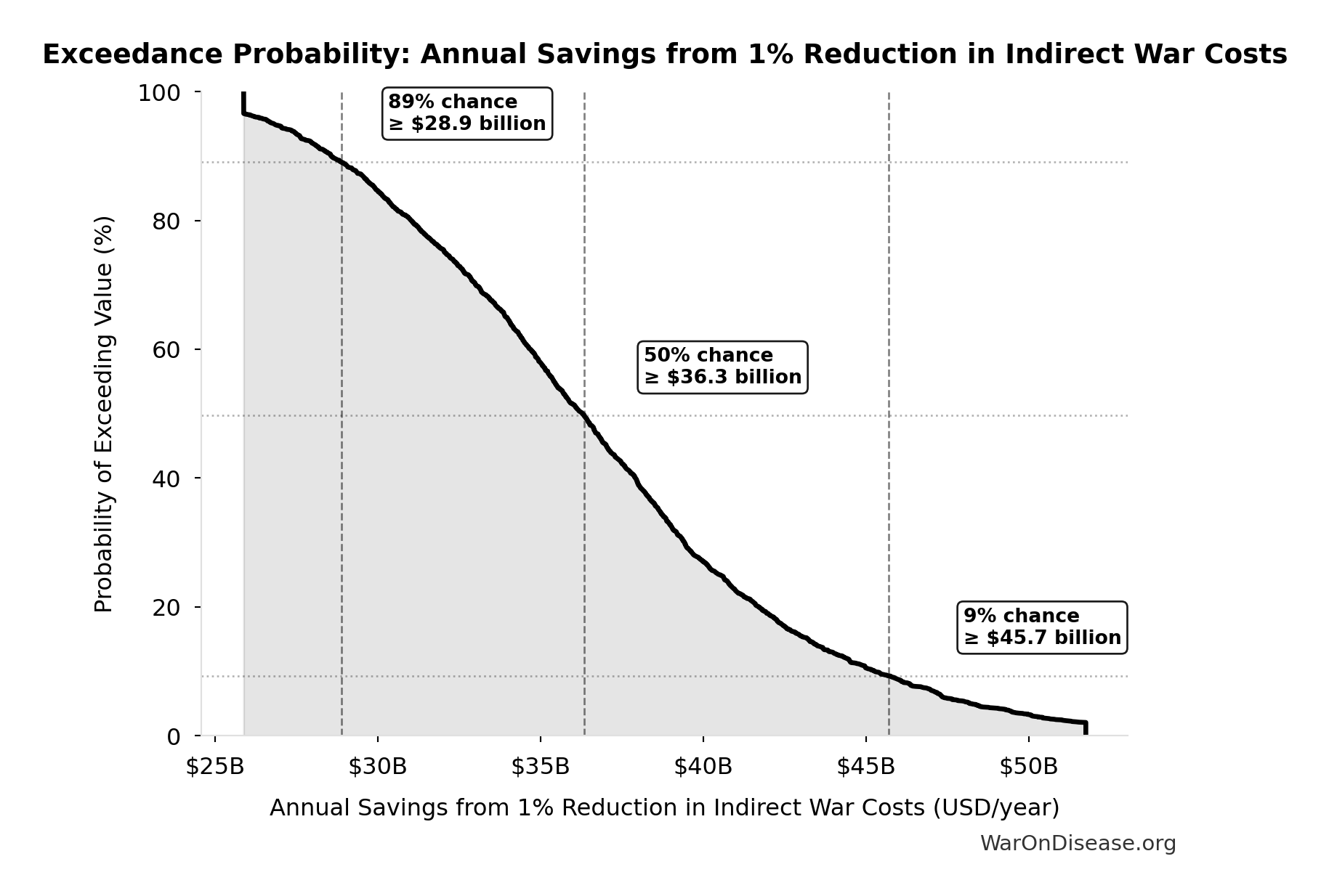 Probability of Exceeding Threshold: Annual Savings from 1% Reduction in Indirect War Costs