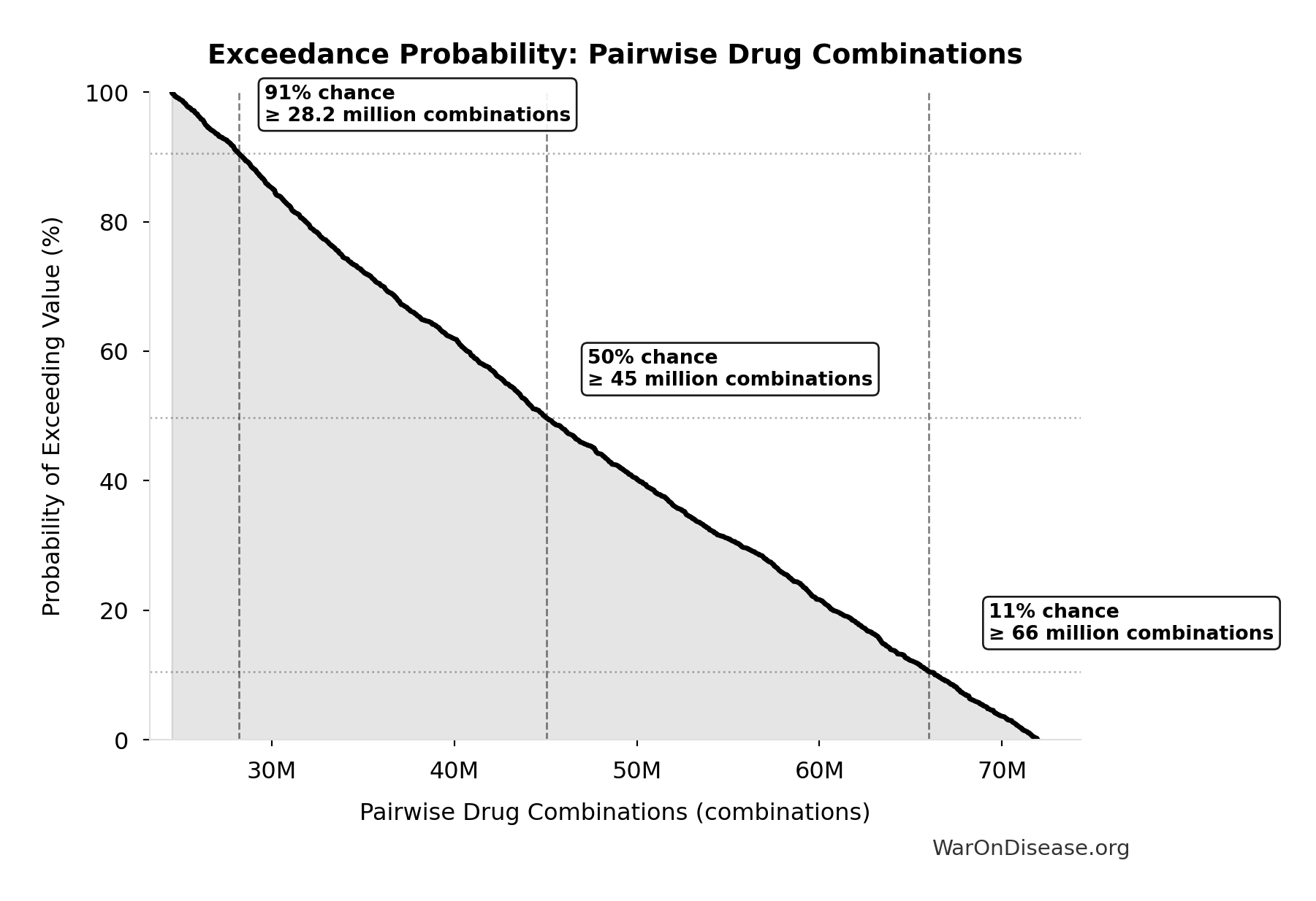 Probability of Exceeding Threshold: Pairwise Drug Combinations