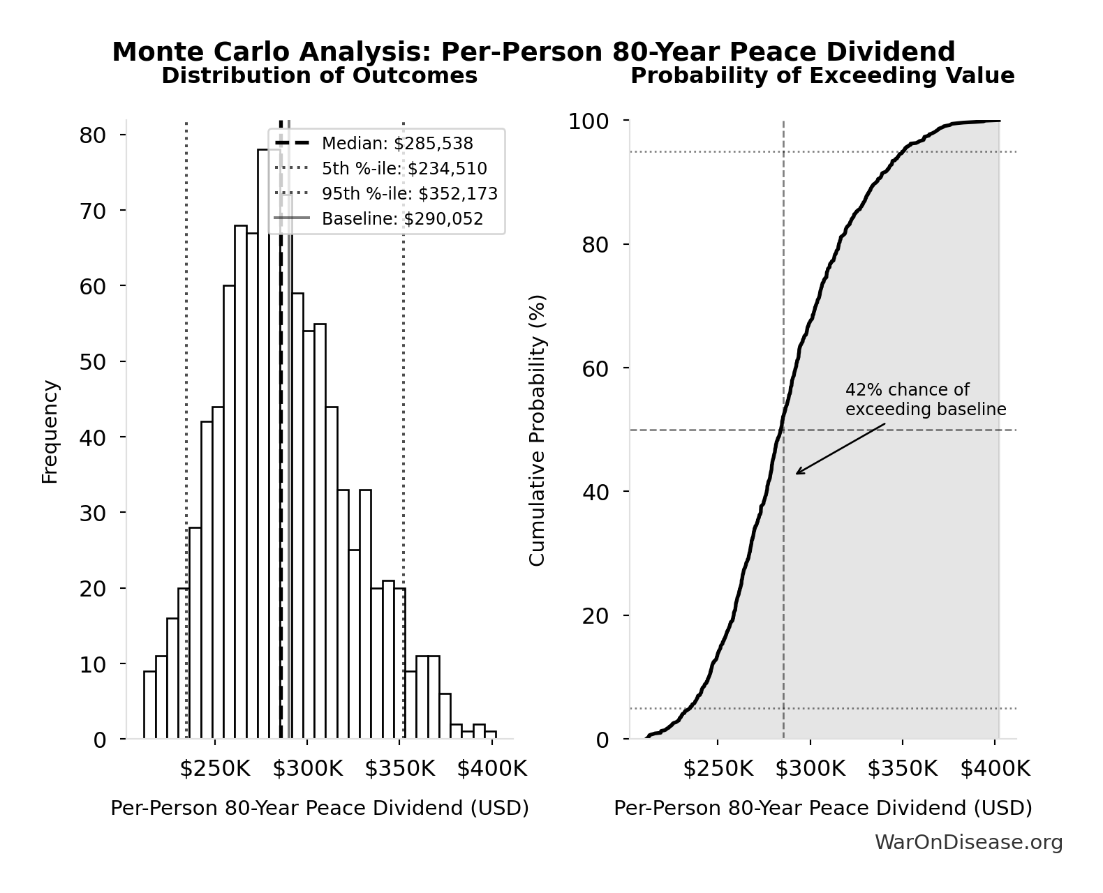 Monte Carlo Distribution: Per-Person 80-Year Peace Dividend (10,000 simulations)