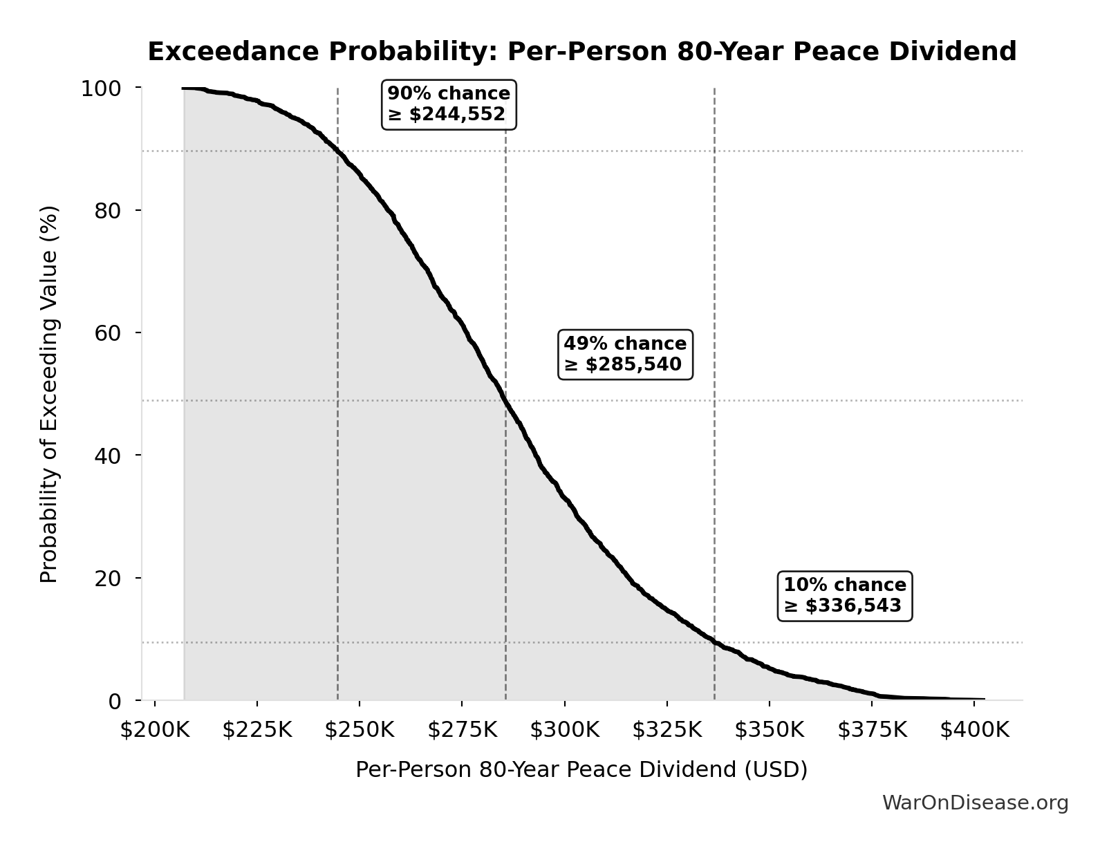 Probability of Exceeding Threshold: Per-Person 80-Year Peace Dividend