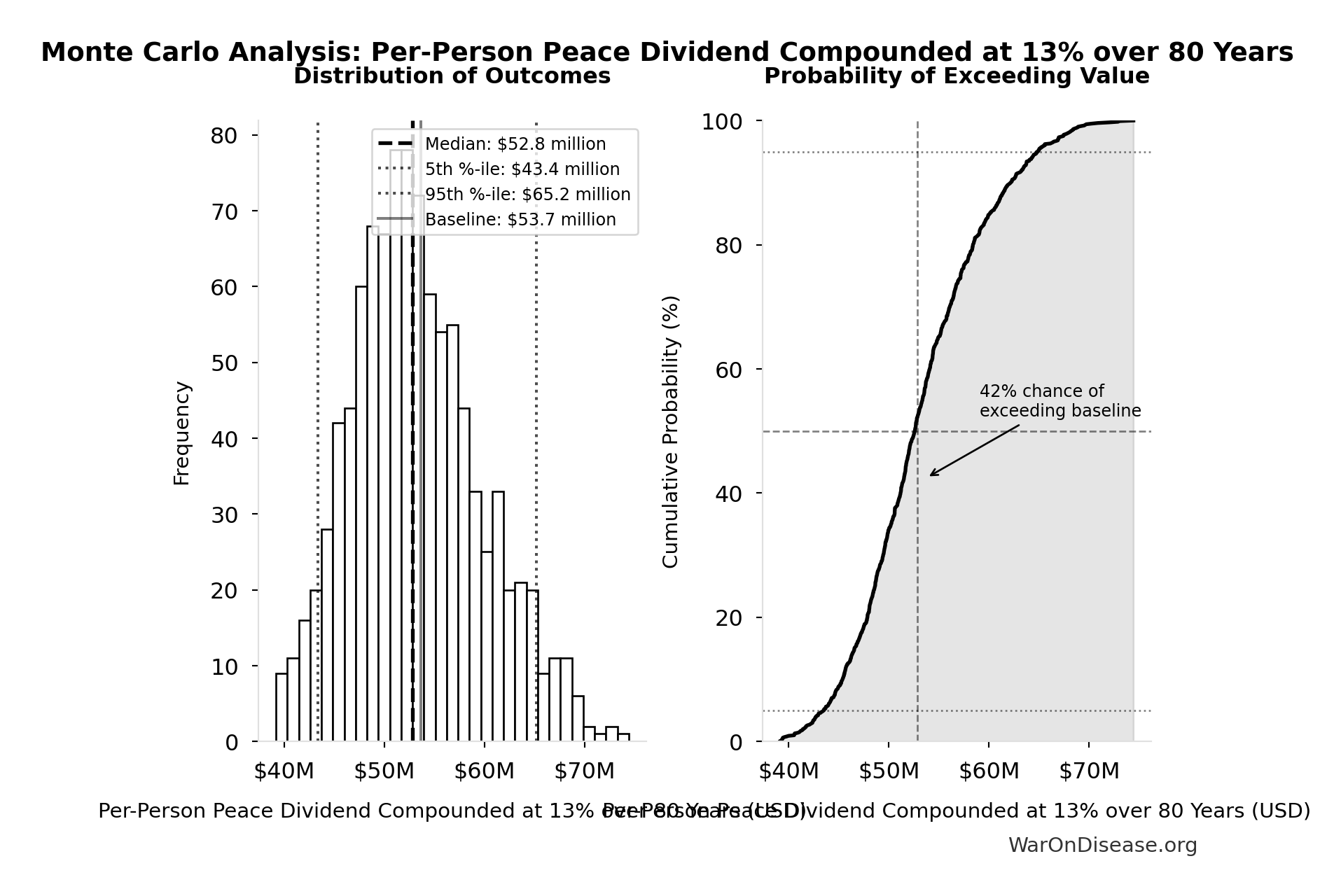 Monte Carlo Distribution: Per-Person Peace Dividend Compounded at 13% over 80 Years (10,000 simulations)