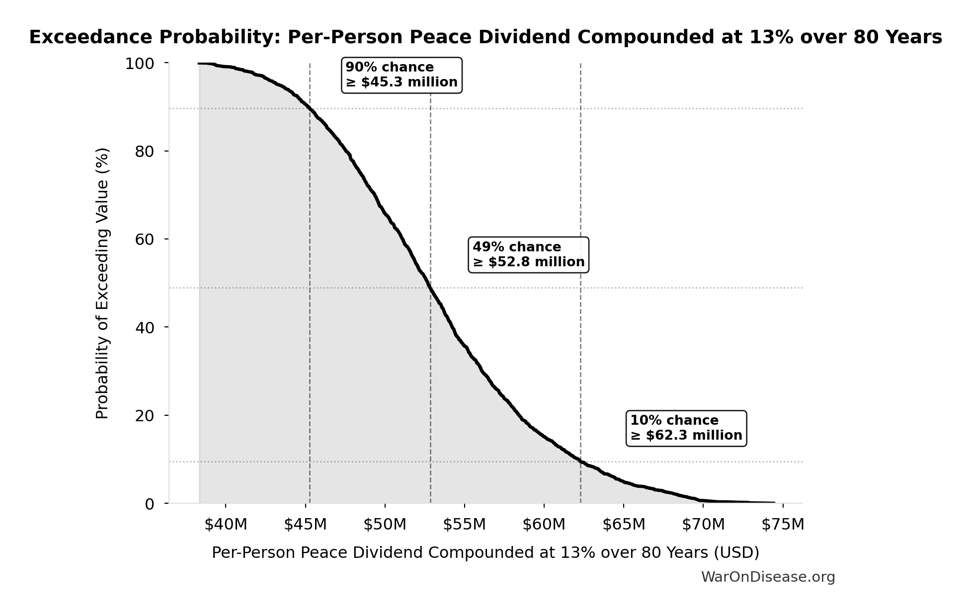 Probability of Exceeding Threshold: Per-Person Peace Dividend Compounded at 13% over 80 Years