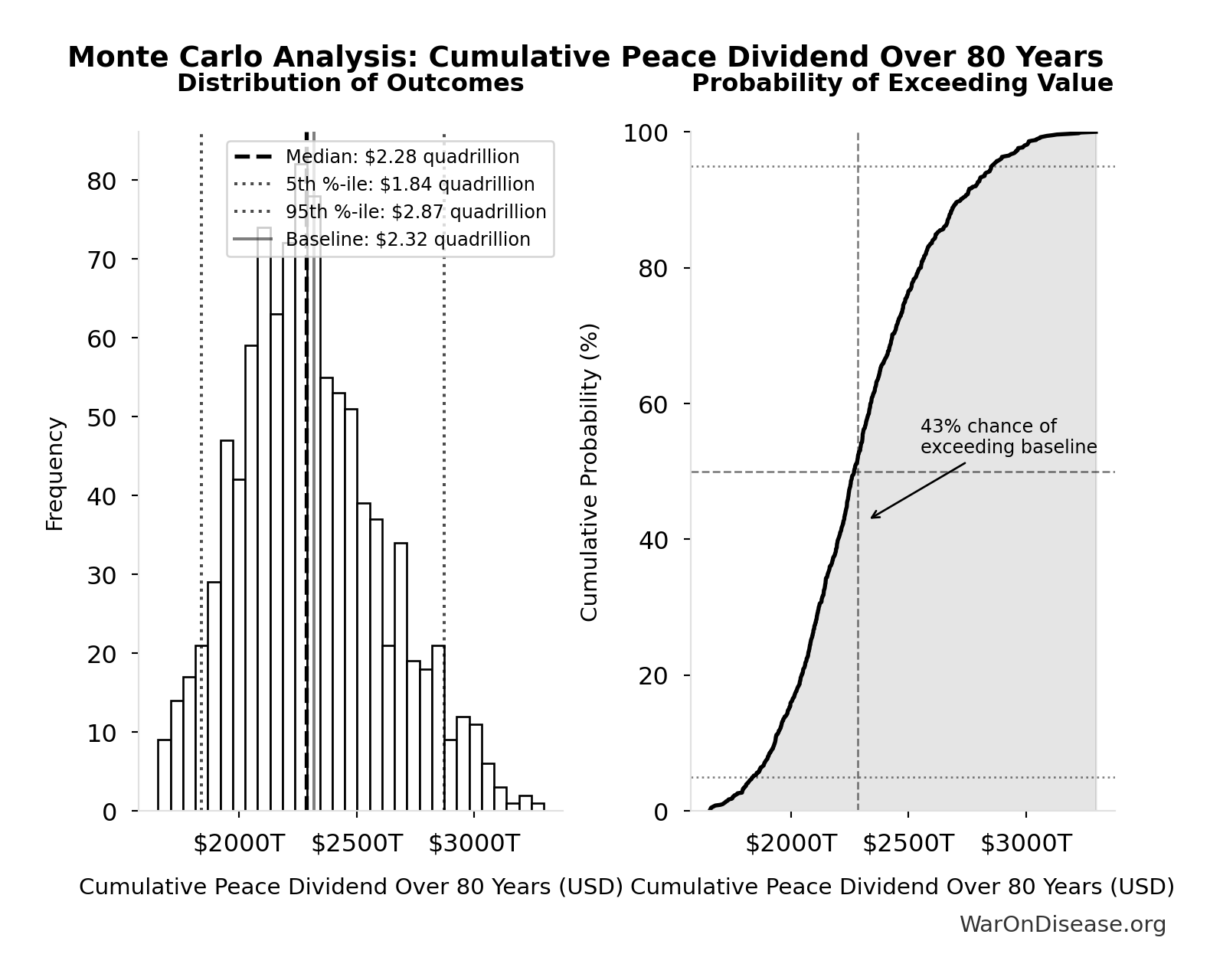 Monte Carlo Distribution: Cumulative Peace Dividend Over 80 Years (10,000 simulations)
