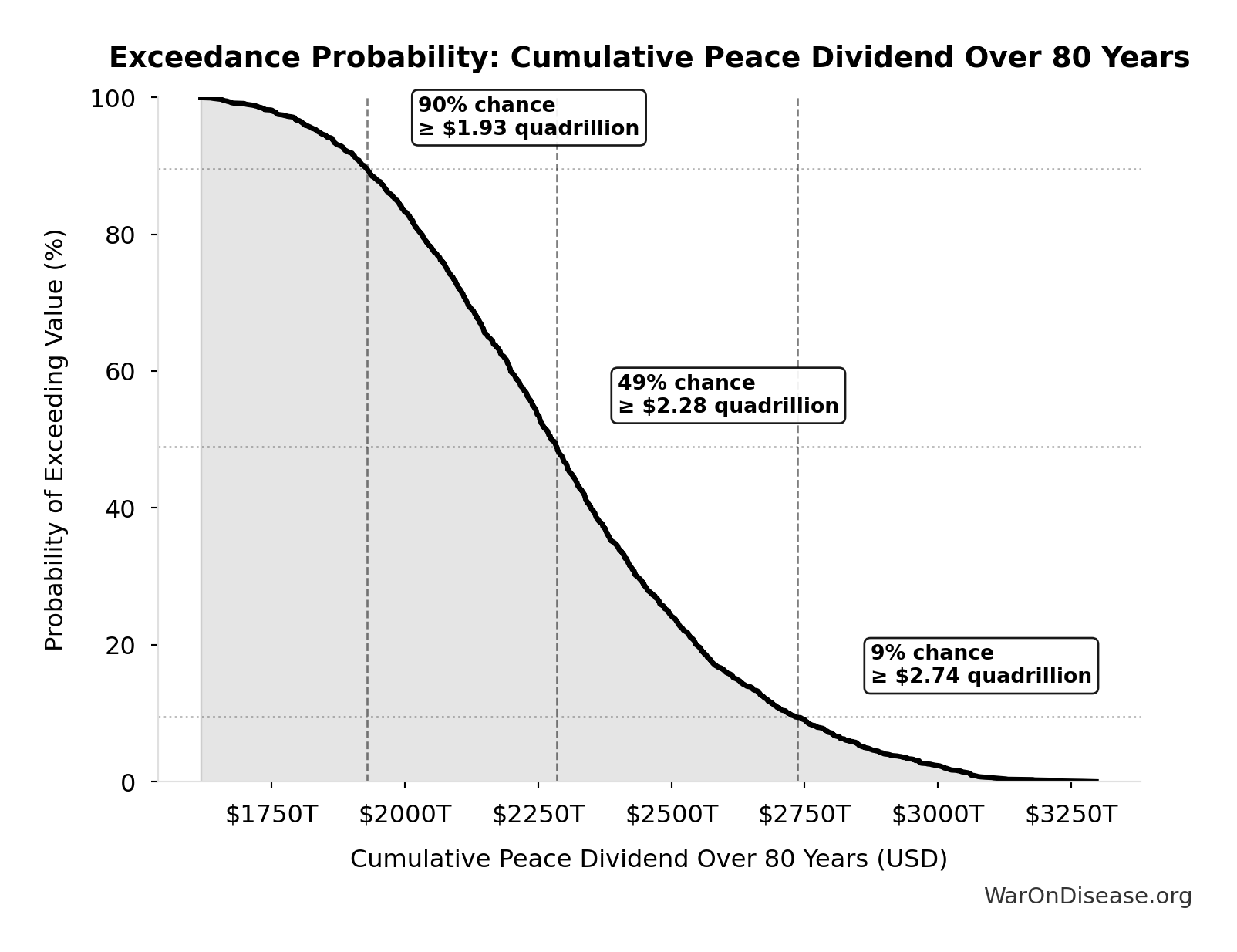 Probability of Exceeding Threshold: Cumulative Peace Dividend Over 80 Years