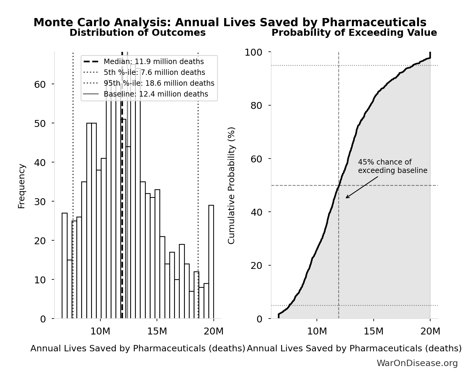 Monte Carlo Distribution: Annual Lives Saved by Pharmaceuticals (10,000 simulations)