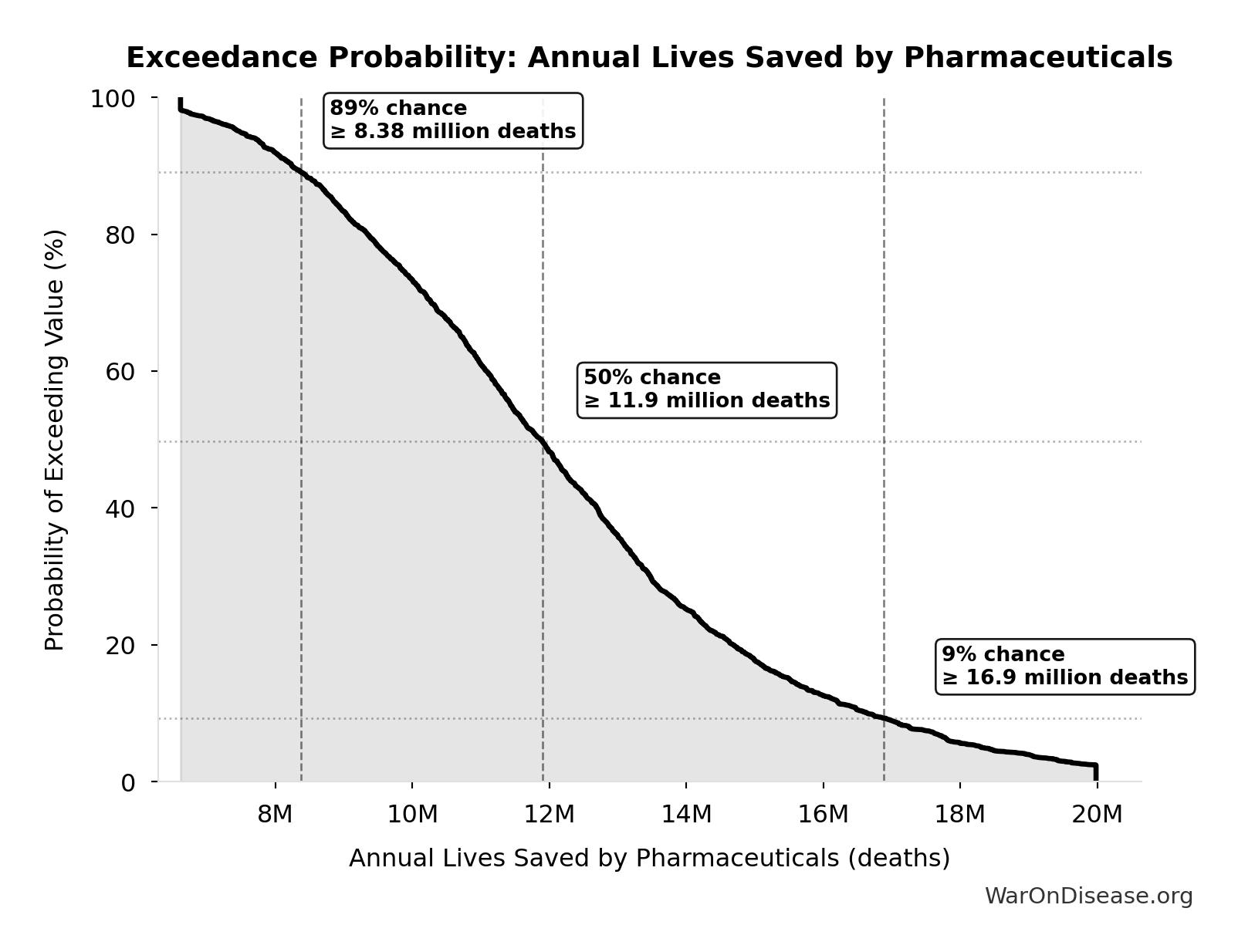 Probability of Exceeding Threshold: Annual Lives Saved by Pharmaceuticals