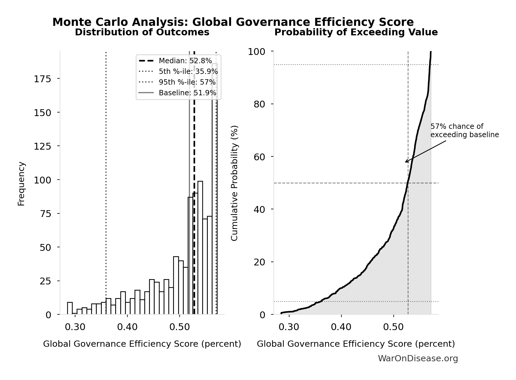 Monte Carlo Distribution: Global Governance Efficiency Score (10,000 simulations)