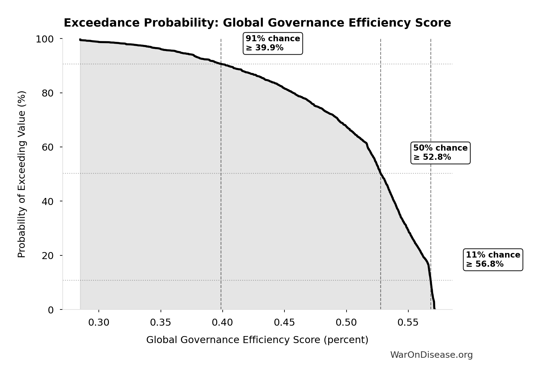 Probability of Exceeding Threshold: Global Governance Efficiency Score
