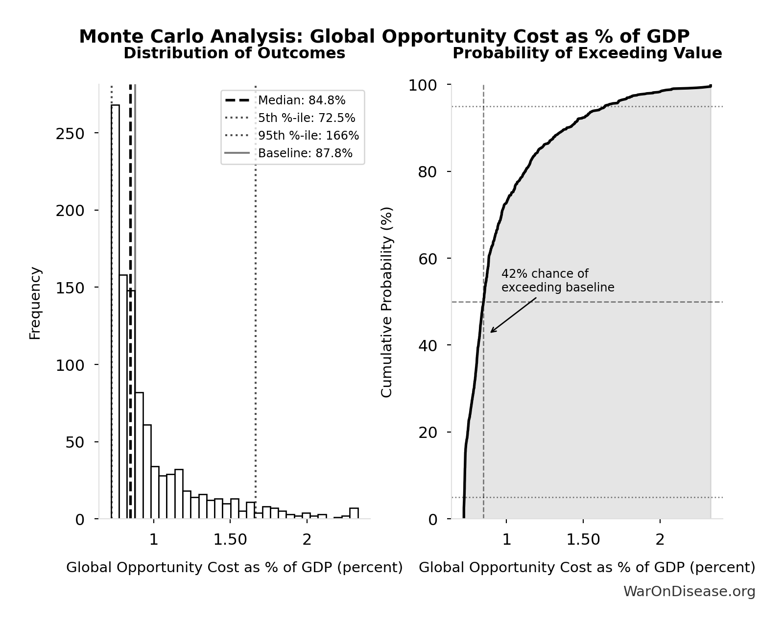Monte Carlo Distribution: Global Opportunity Cost as % of GDP (10,000 simulations)