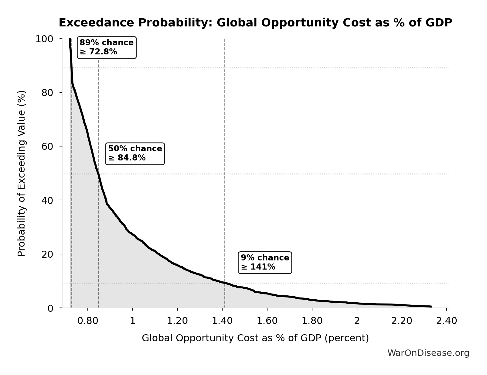 Probability of Exceeding Threshold: Global Opportunity Cost as % of GDP