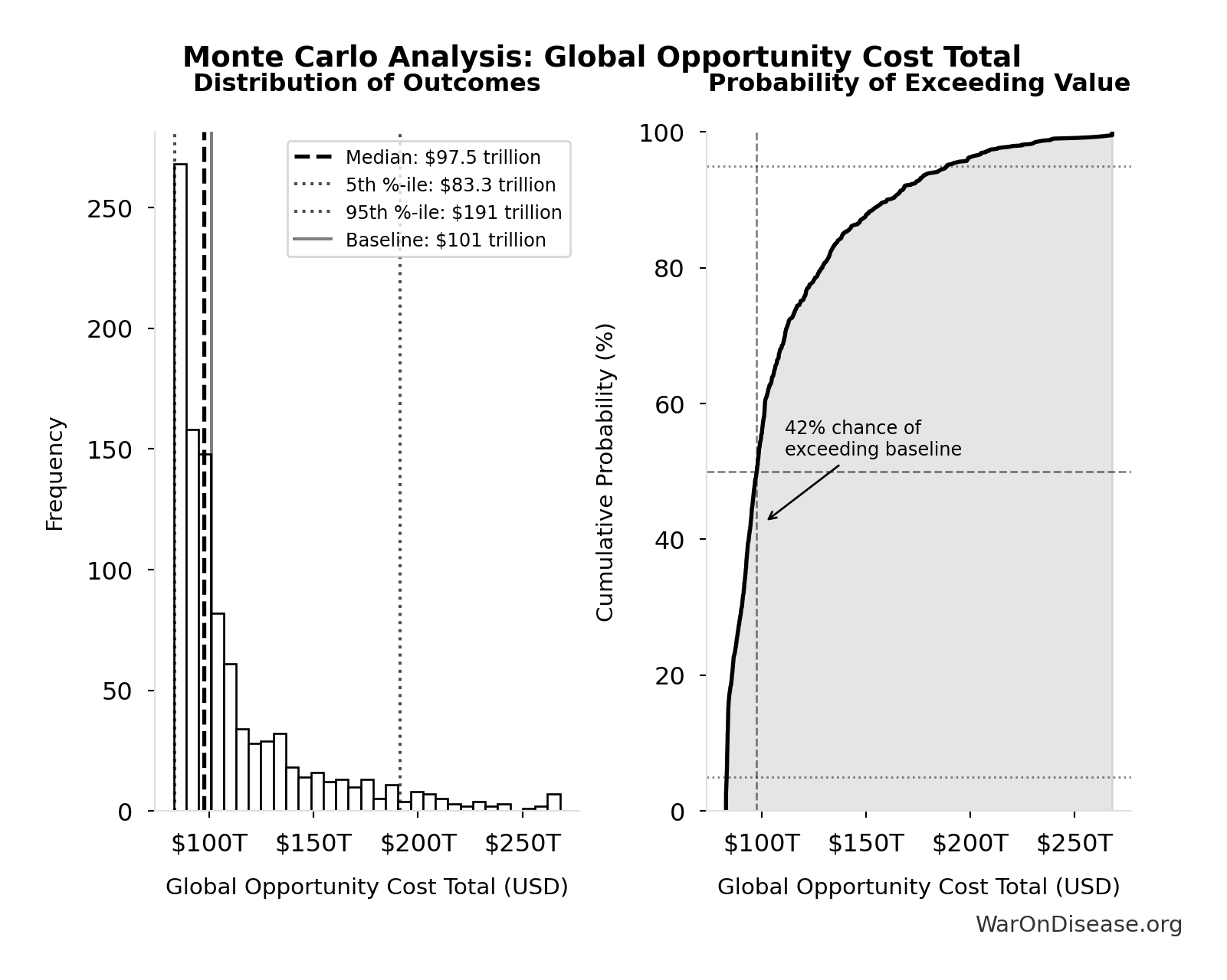 Monte Carlo Distribution: Global Opportunity Cost Total (10,000 simulations)