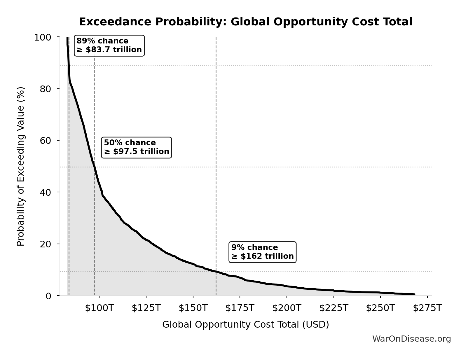 Probability of Exceeding Threshold: Global Opportunity Cost Total