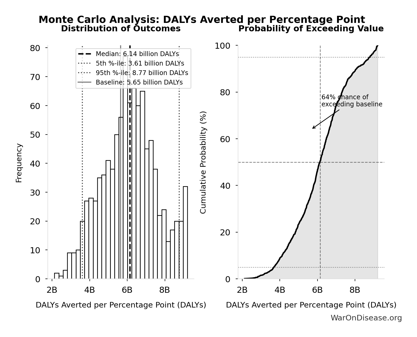 Monte Carlo Distribution: DALYs Averted per Percentage Point (10,000 simulations)
