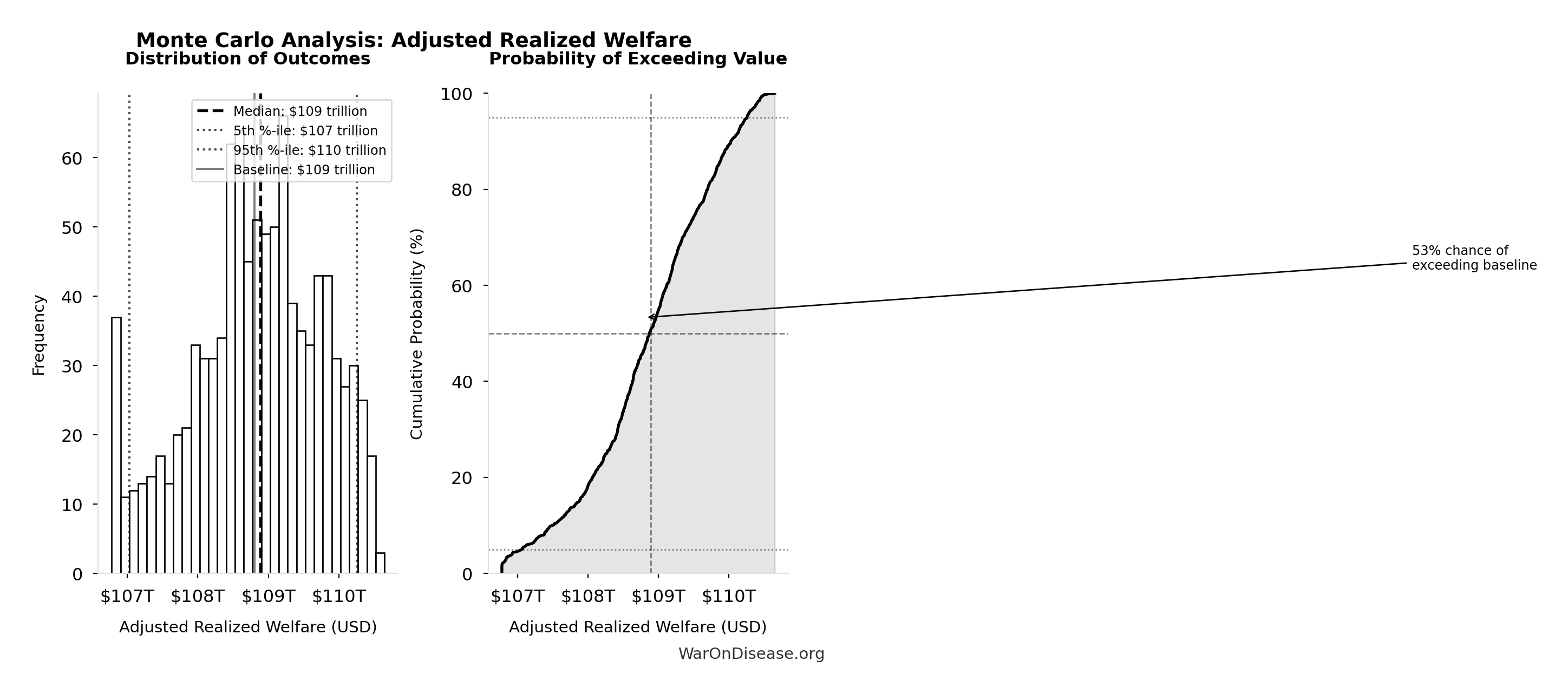 Monte Carlo Distribution: Adjusted Realized Welfare (10,000 simulations)