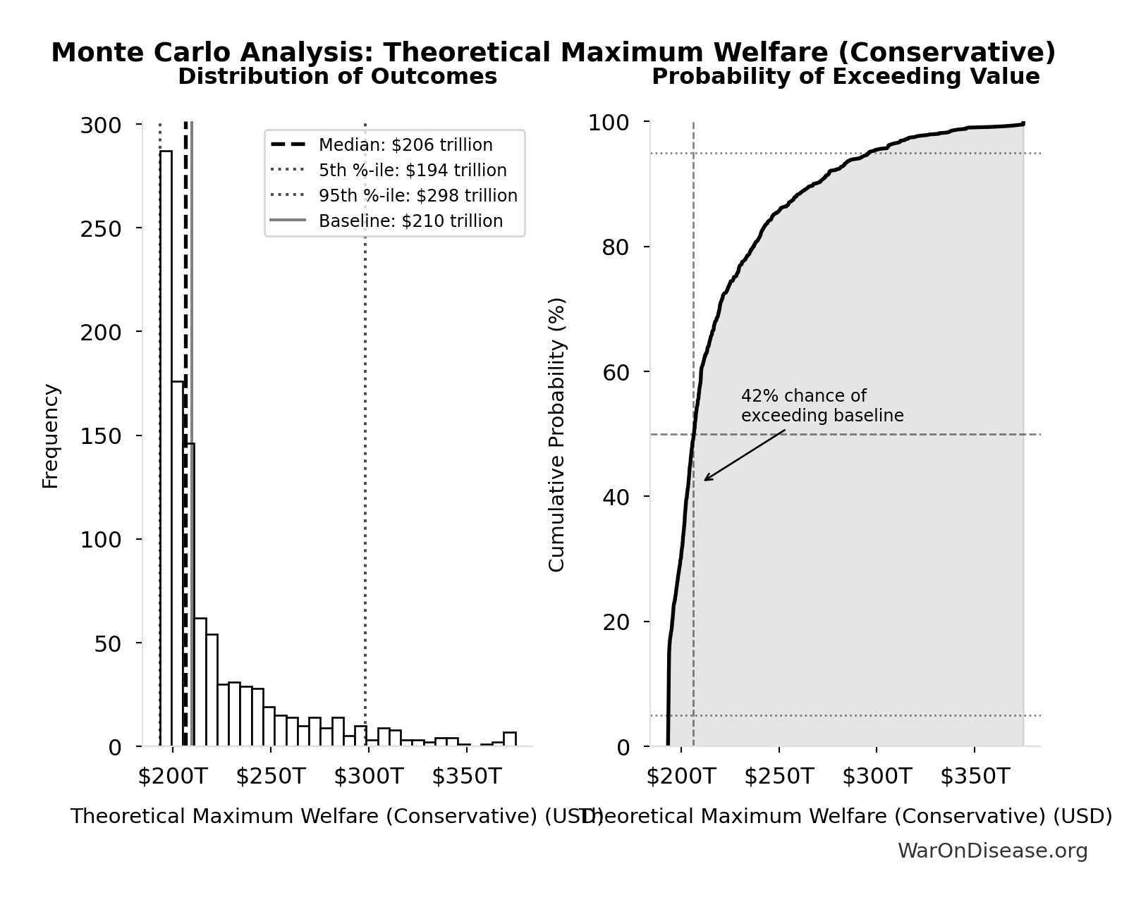 Monte Carlo Distribution: Theoretical Maximum Welfare (Conservative) (10,000 simulations)