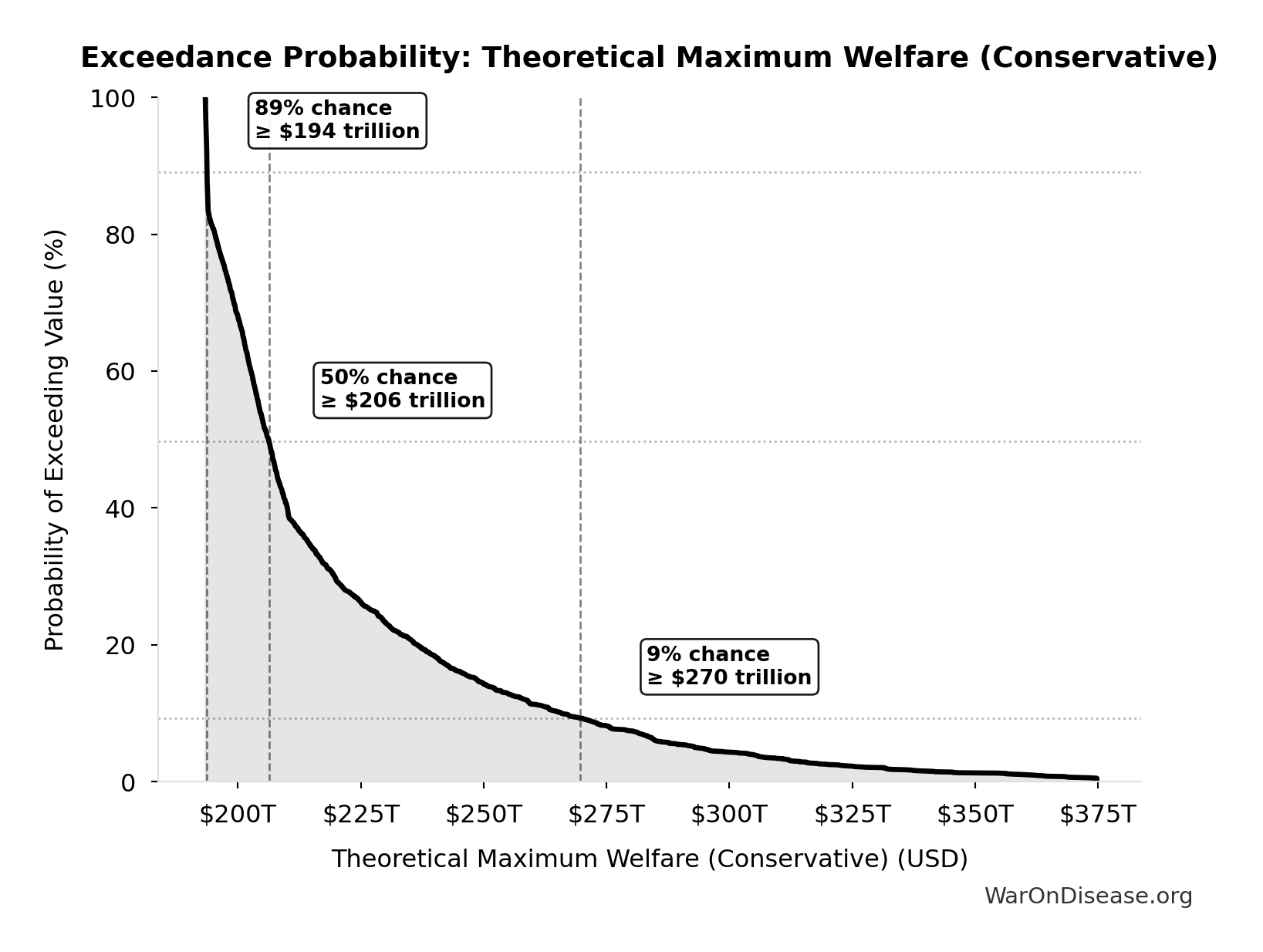 Probability of Exceeding Threshold: Theoretical Maximum Welfare (Conservative)