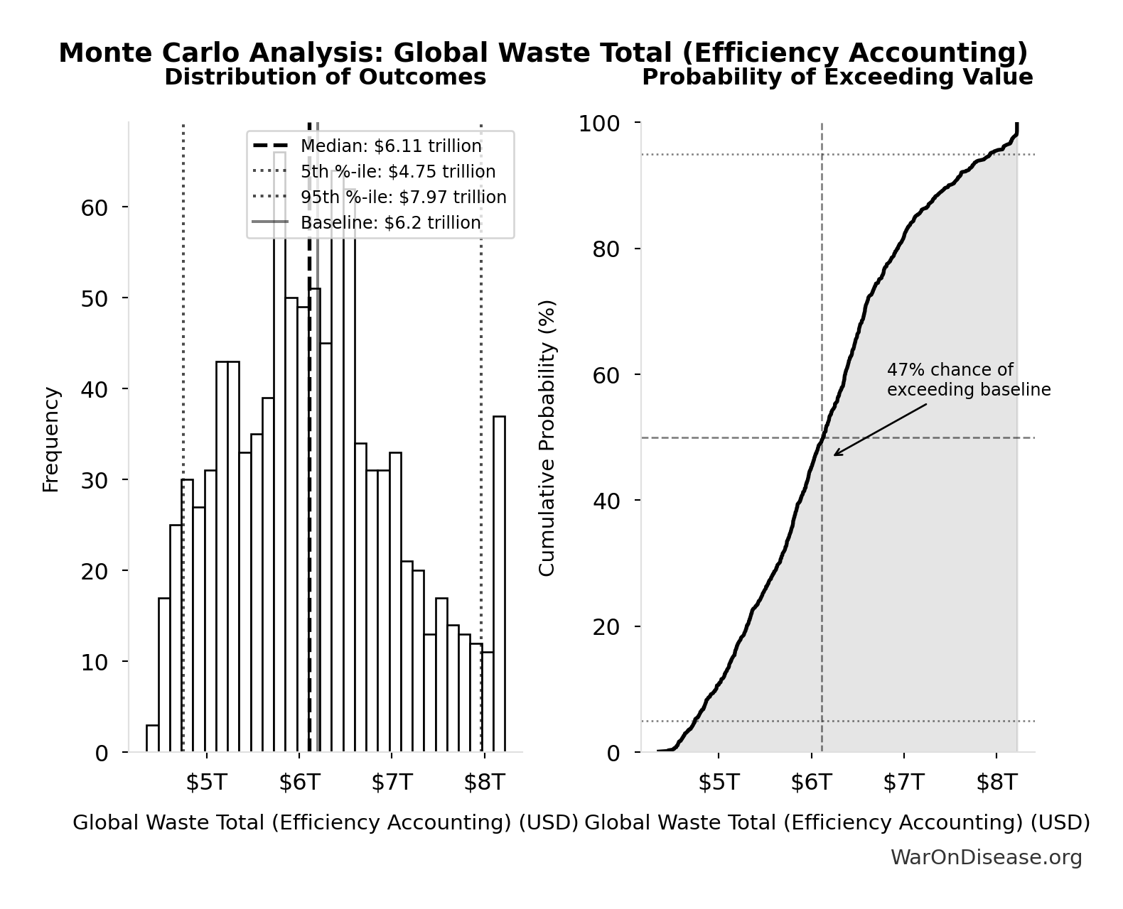Monte Carlo Distribution: Global Waste Total (Efficiency Accounting) (10,000 simulations)