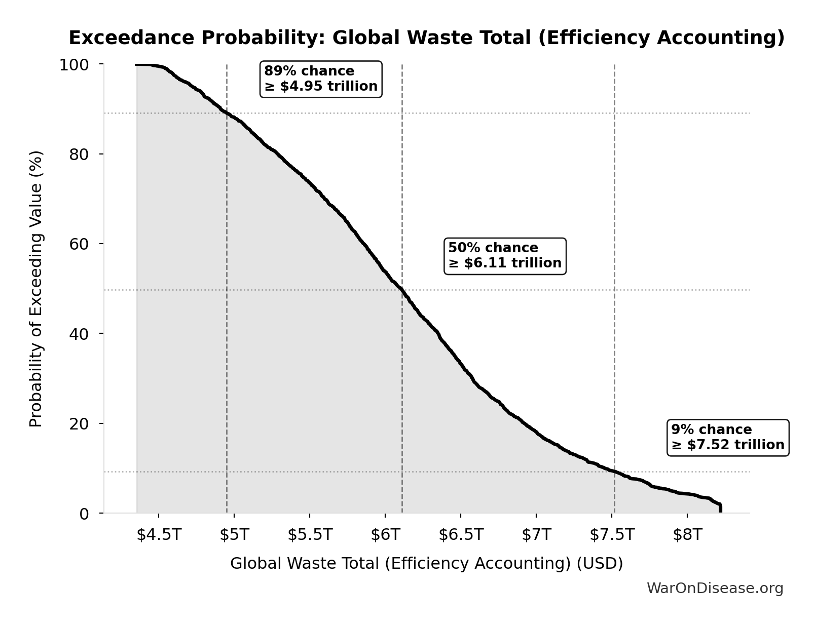 Probability of Exceeding Threshold: Global Waste Total (Efficiency Accounting)