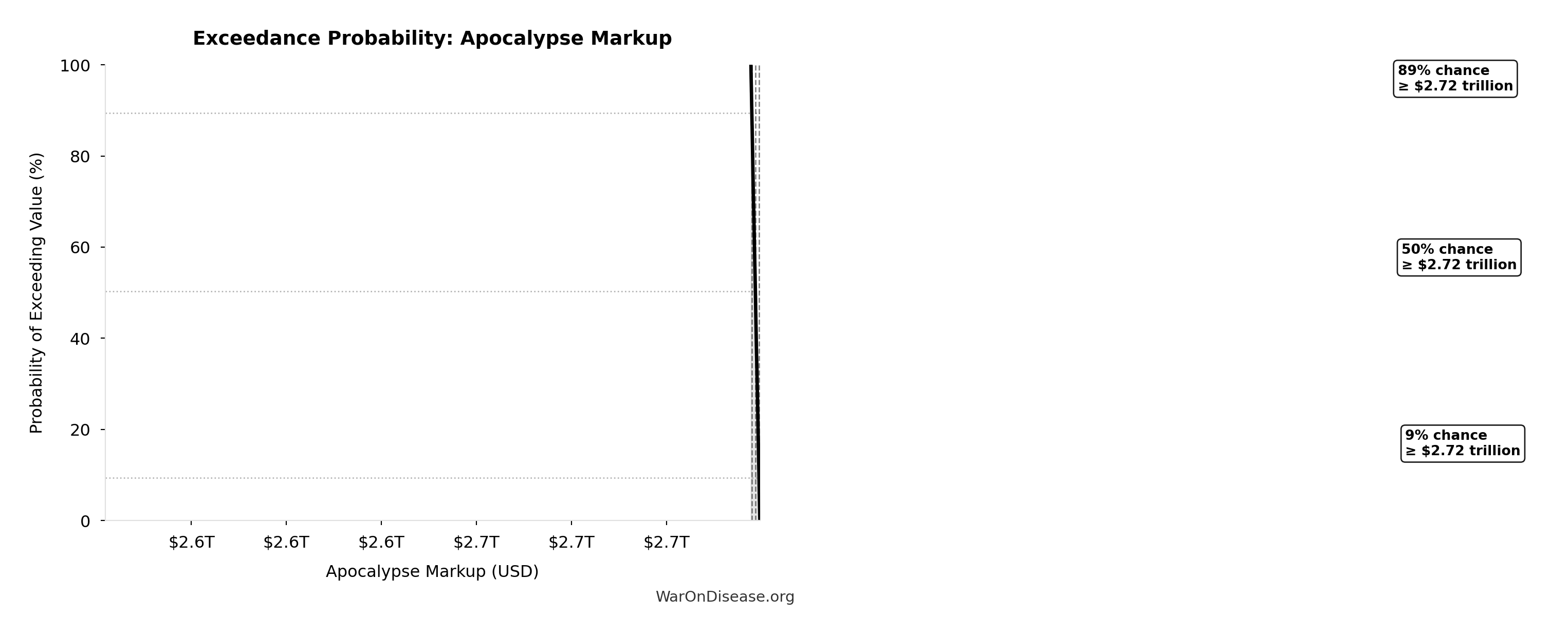 Probability of Exceeding Threshold: Apocalypse Markup