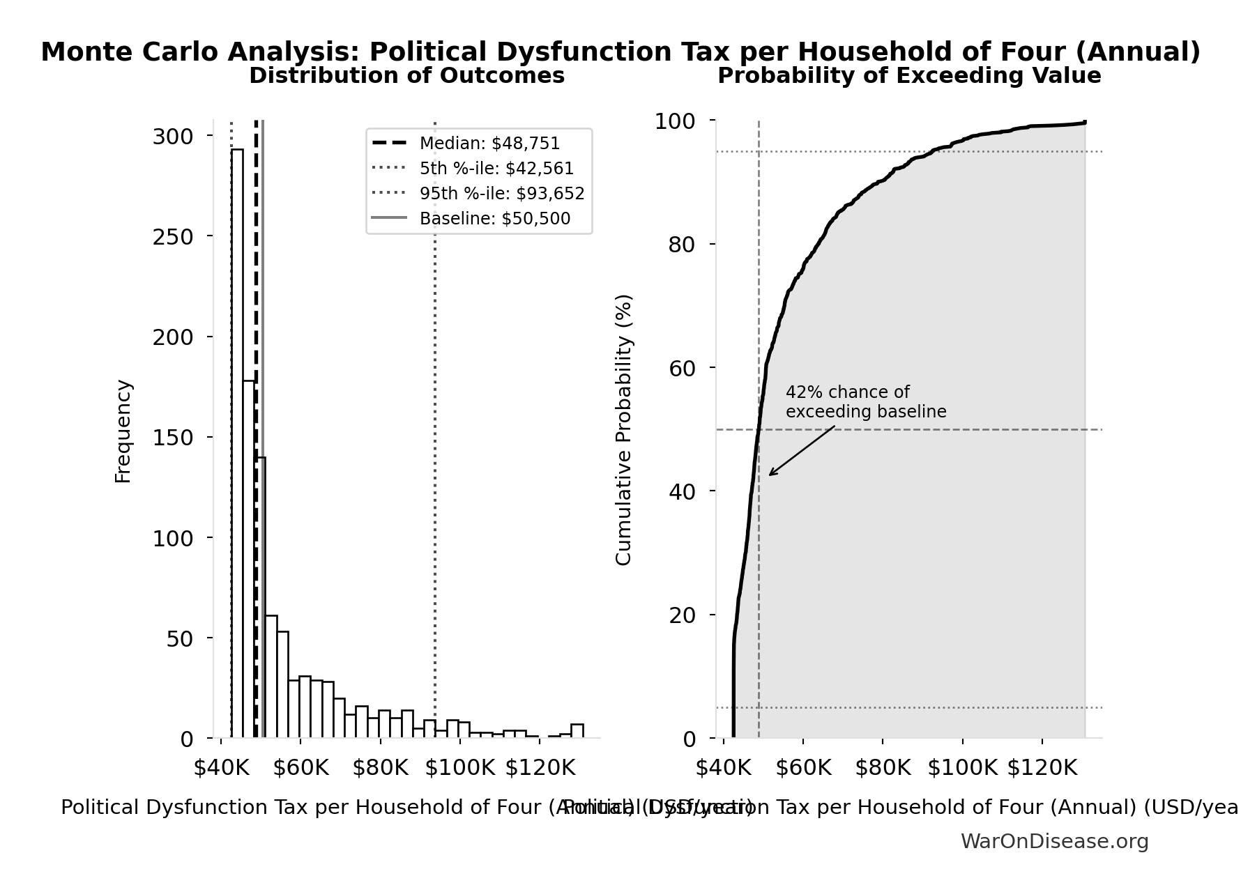 Monte Carlo Distribution: Political Dysfunction Tax per Household of Four (Annual) (10,000 simulations)