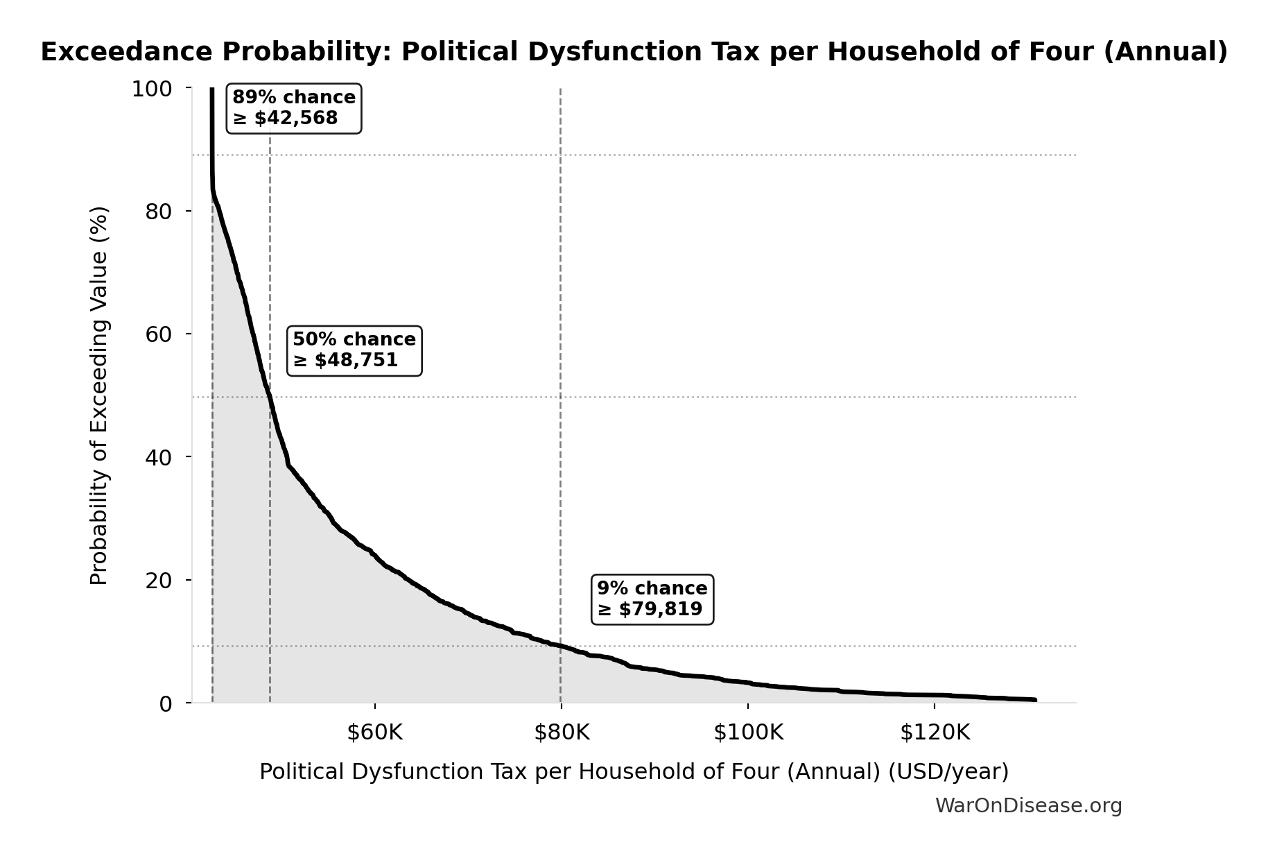 Probability of Exceeding Threshold: Political Dysfunction Tax per Household of Four (Annual)