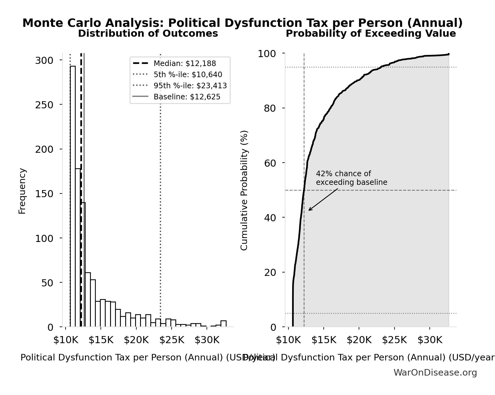 Monte Carlo Distribution: Political Dysfunction Tax per Person (Annual) (10,000 simulations)