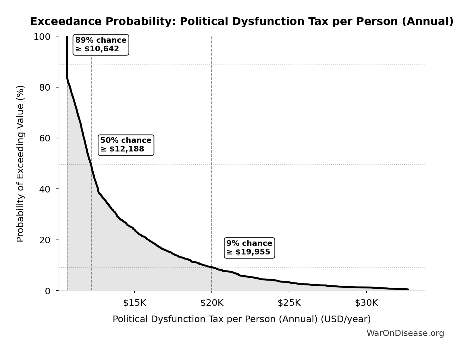 Probability of Exceeding Threshold: Political Dysfunction Tax per Person (Annual)