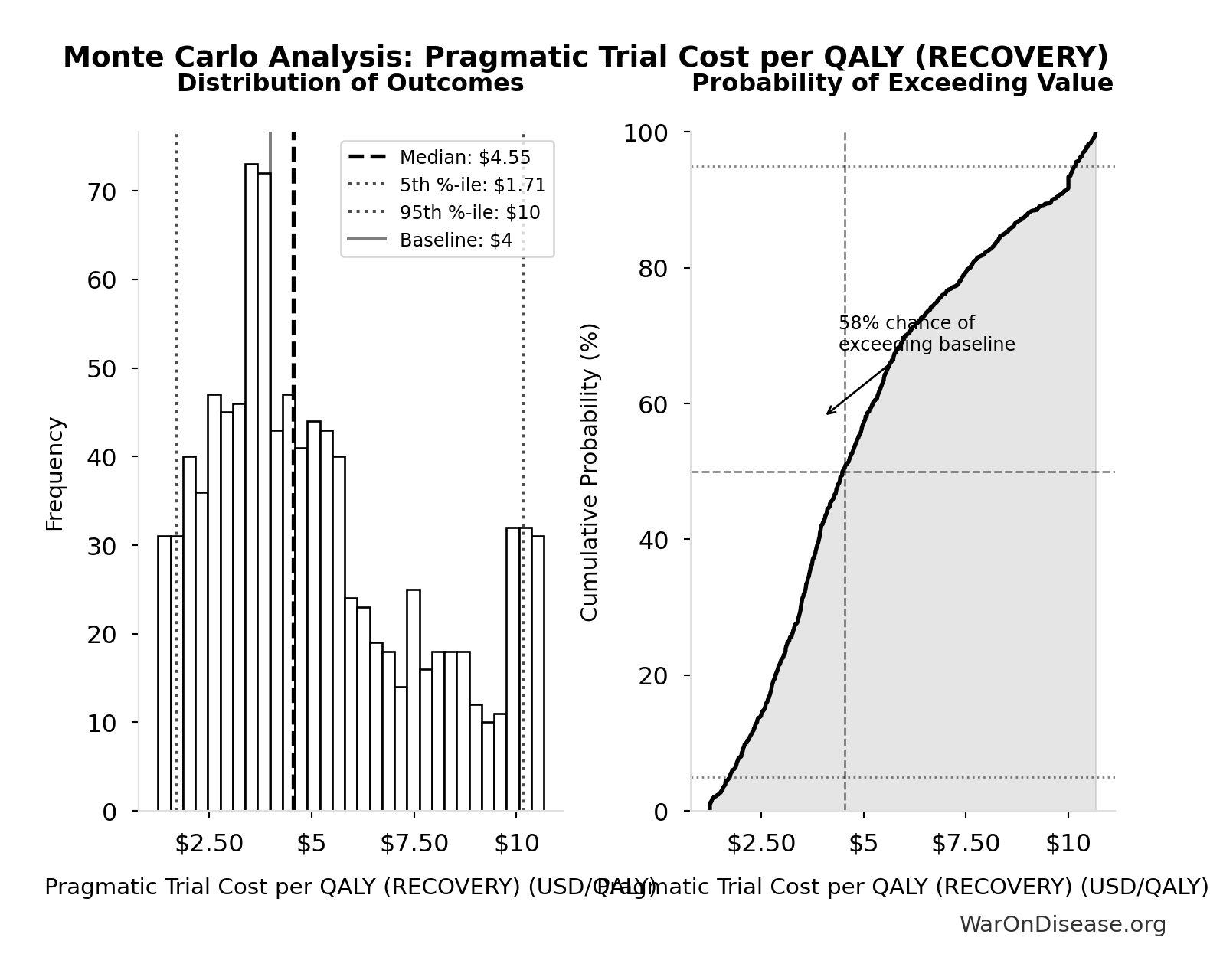 Monte Carlo Distribution: Pragmatic Trial Cost per QALY (RECOVERY) (10,000 simulations)