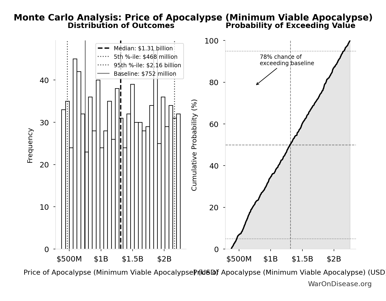 Monte Carlo Distribution: Price of Apocalypse (Minimum Viable Apocalypse) (10,000 simulations)