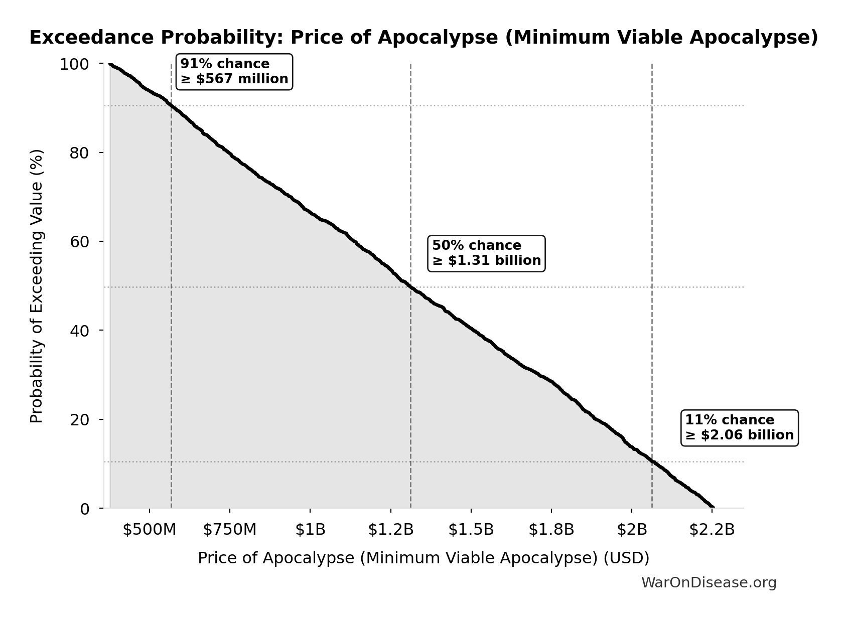 Probability of Exceeding Threshold: Price of Apocalypse (Minimum Viable Apocalypse)