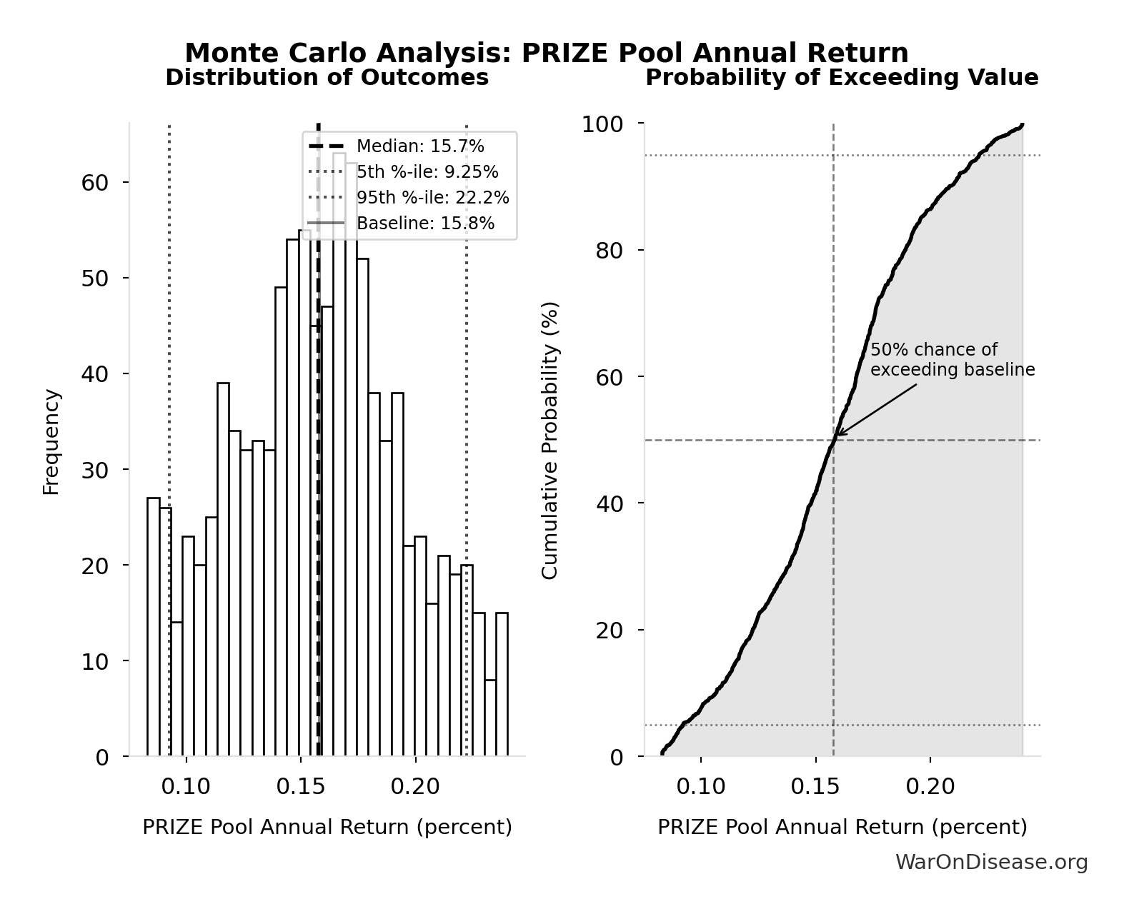 Monte Carlo Distribution: PRIZE Pool Annual Return (10,000 simulations)