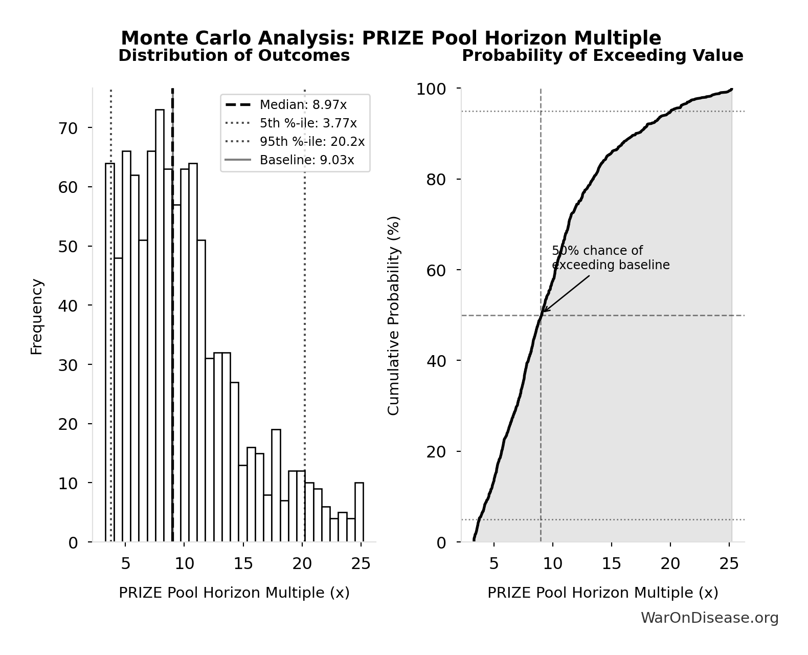 Monte Carlo Distribution: PRIZE Pool Horizon Multiple (10,000 simulations)