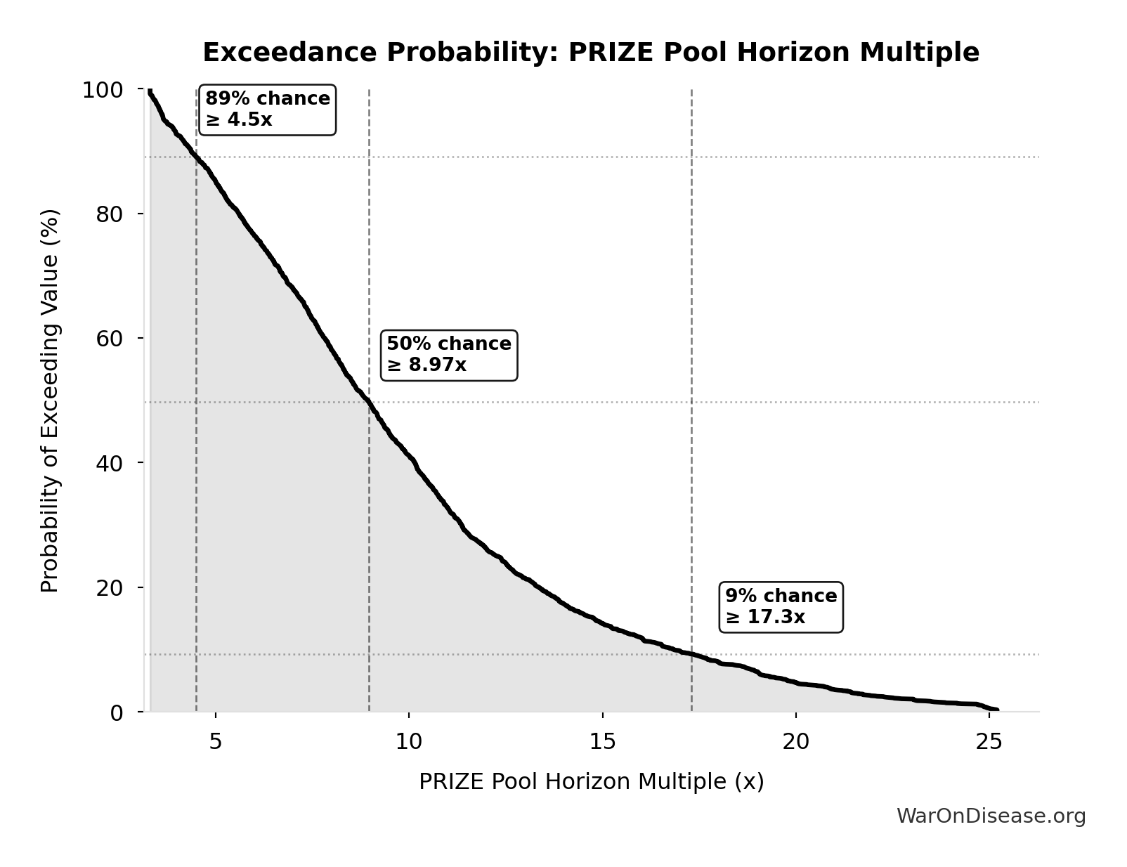 Probability of Exceeding Threshold: PRIZE Pool Horizon Multiple