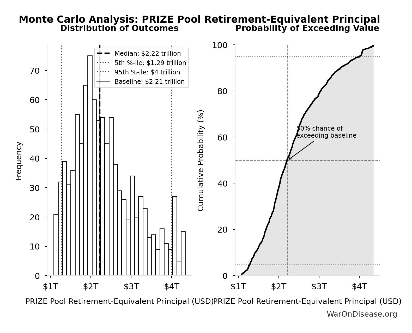 Monte Carlo Distribution: PRIZE Pool Retirement-Equivalent Principal (10,000 simulations)