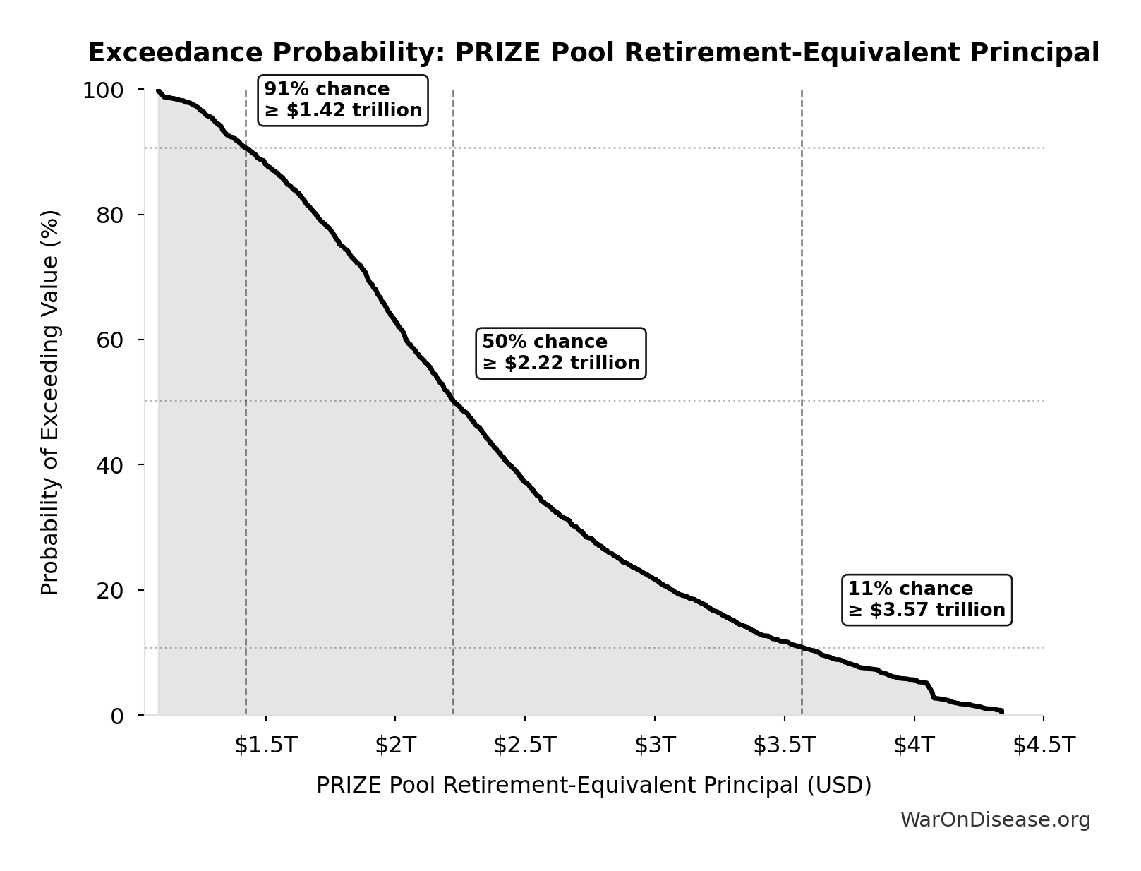 Probability of Exceeding Threshold: PRIZE Pool Retirement-Equivalent Principal