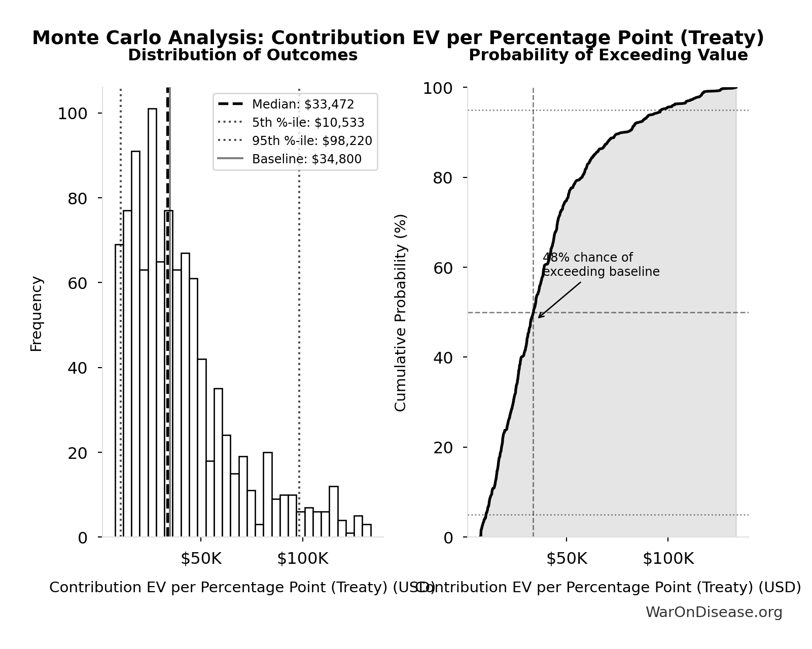Monte Carlo Distribution: Contribution EV per Percentage Point (Treaty) (10,000 simulations)