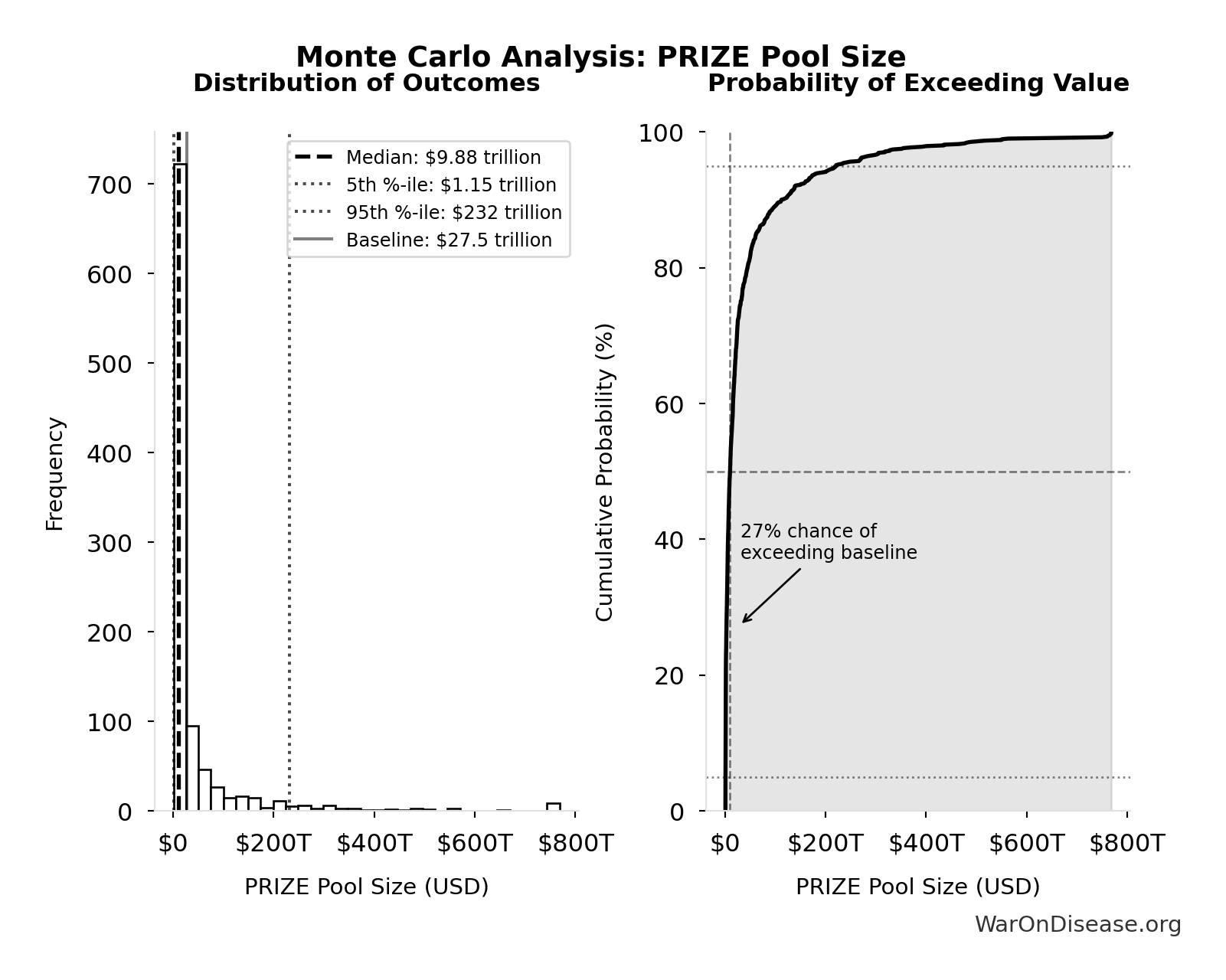 Monte Carlo Distribution: PRIZE Pool Size (10,000 simulations)