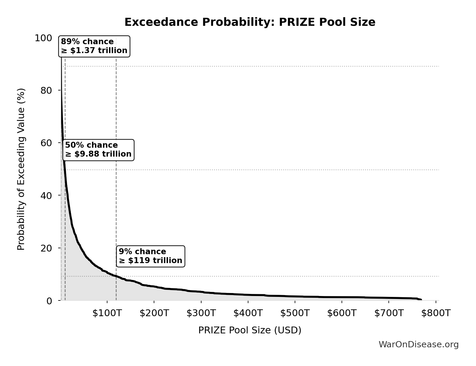 Probability of Exceeding Threshold: PRIZE Pool Size