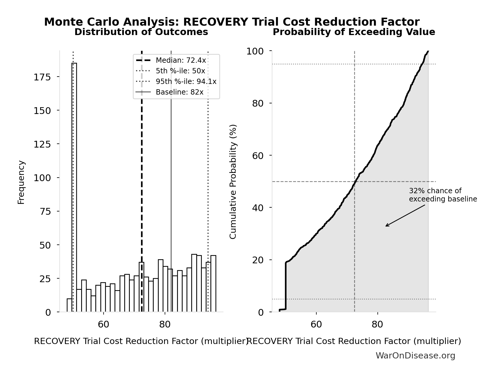 Monte Carlo Distribution: RECOVERY Trial Cost Reduction Factor (10,000 simulations)